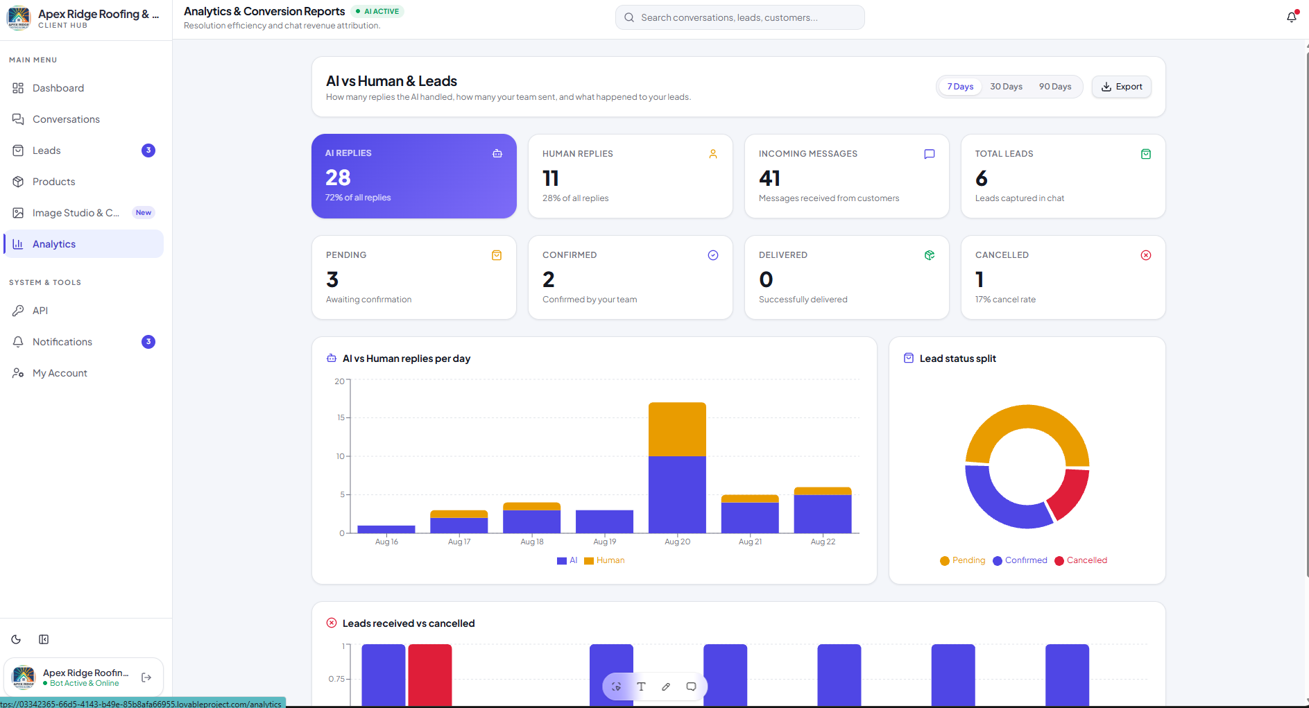 Analytics page comparing AI and human replies with lead status charts
