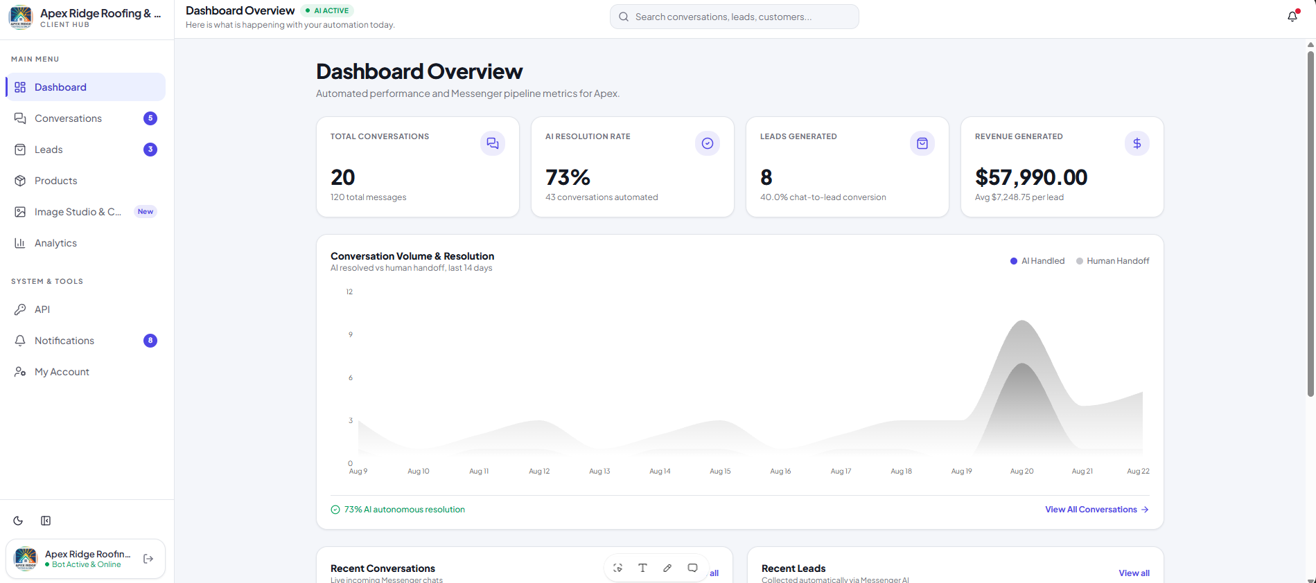 1vs99 dashboard overview with conversations, AI resolution rate, leads and revenue metrics